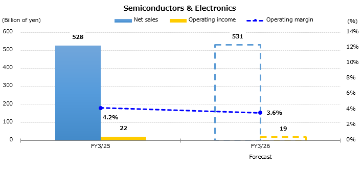 Graph : Forecast for the Consolidated Sales and Operating Income by Business Segment - Semiconductors & Electronics