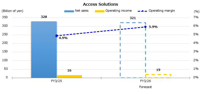 Graph : Forecast for the Consolidated Sales and Operating Income by Business Segment - Access Solutions