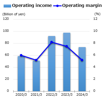 graph : Operating income