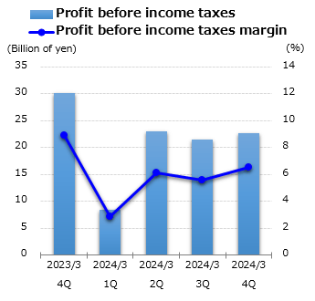 graph : Profit before income taxes