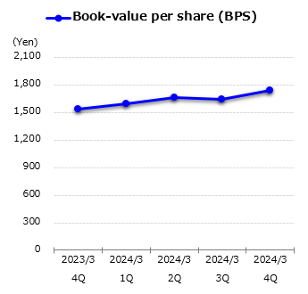 graph : Book-value per share (BPS)