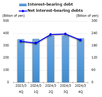 graph : Interest-bearing debt