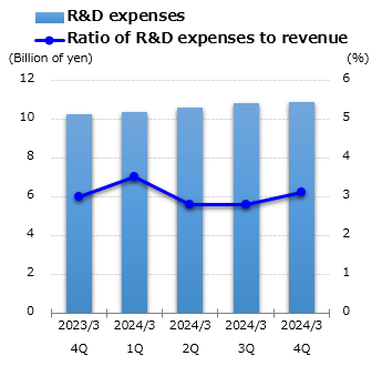 graph : R&D expenses