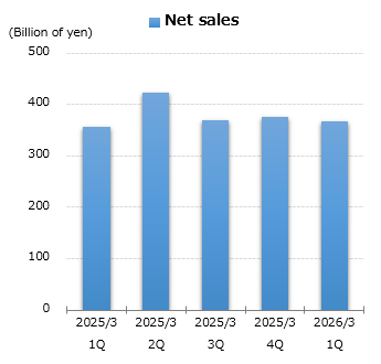 graph : Net sales
