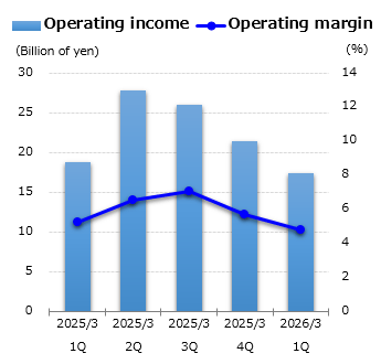 graph : Operating income