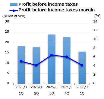 graph : Profit before income taxes