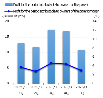 graph : Profit for the period attributable to owners of the parent
