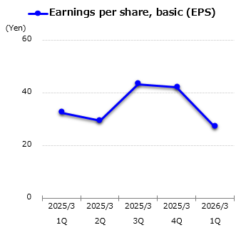 graph : Earnings per share, basic (EPS)