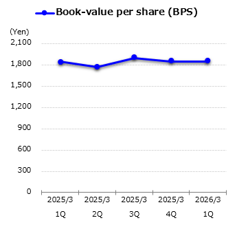 graph : Book-value per share (BPS)