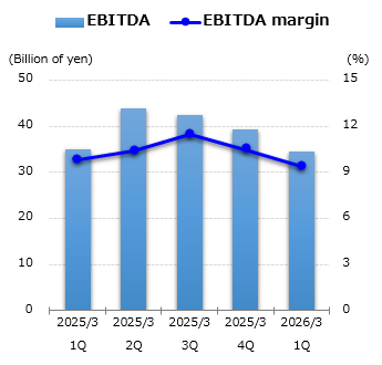 graph : EBITDA