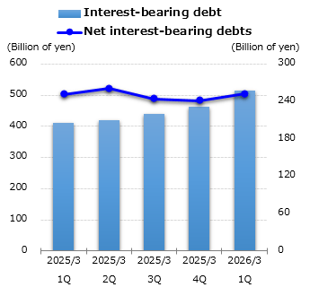 graph : Interest-bearing debt