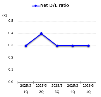 graph : Net D/E ratio