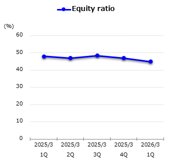 graph : Equity ratio