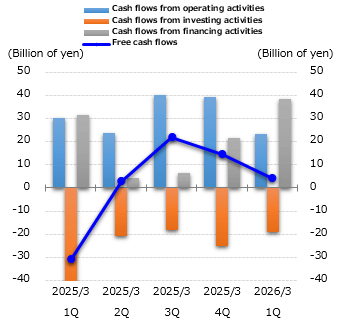 graph : cash flows