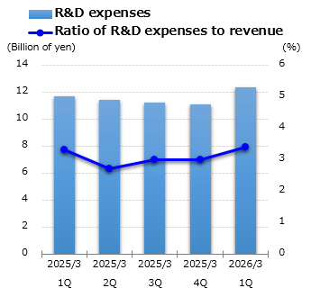 graph : R&D expenses