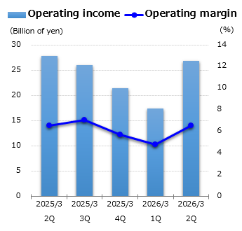 graph : Operating income