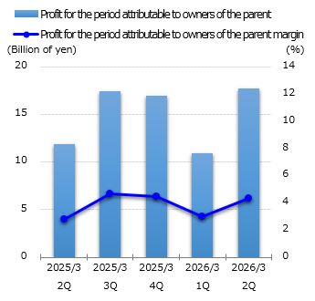 graph : Profit for the period attributable to owners of the parent