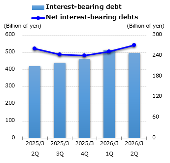 graph : Interest-bearing debt