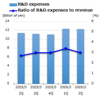 graph : R&D expenses