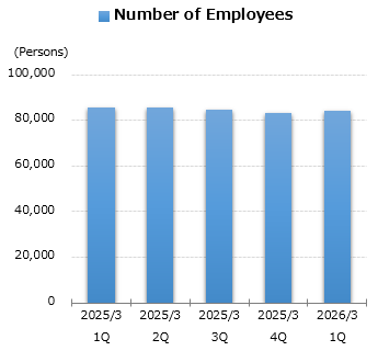 graph : Number of Employees