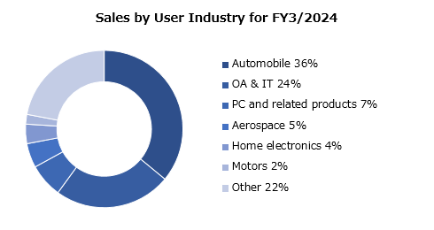 graph : Sales by User Industry