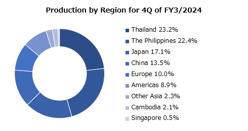 graph : Production by Region