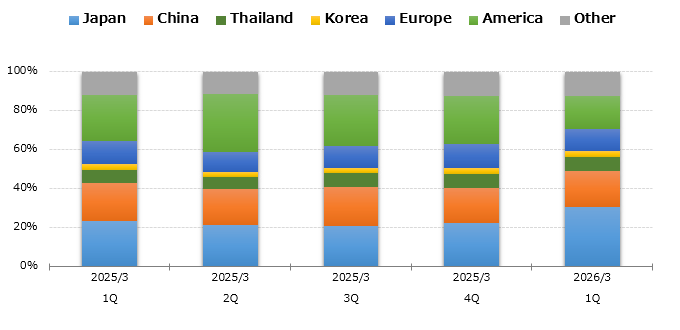 graph : Sales by Region