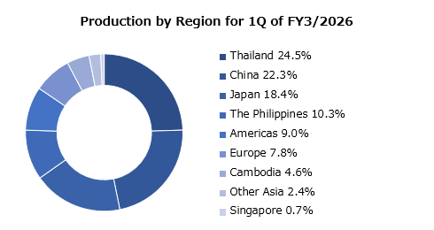 graph : Production by Region