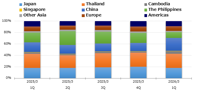 graph : Production by Region
