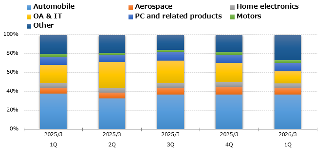 graph : Sales by User Industry