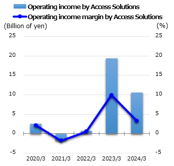 graph: Operating income by Access Solutions