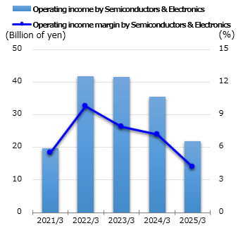 graph: Operating income by Semiconductors & Electronics