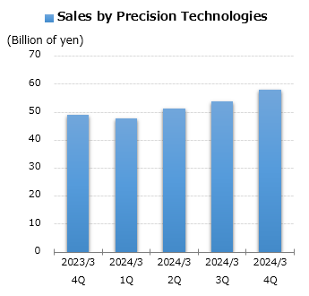 graph: Sales by Precision Technologies