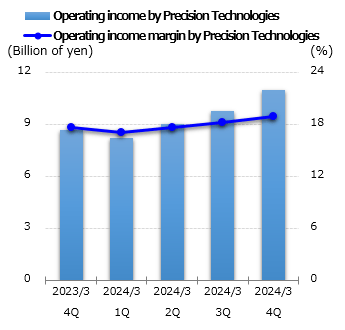graph: Operating income Precision Technologies