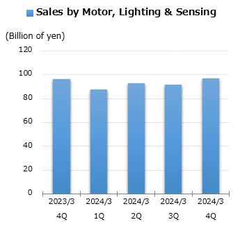 graph: Sales by Motor, Lighting & Sensing