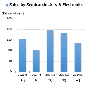 graph: Sales by Semiconductors & Electronics
