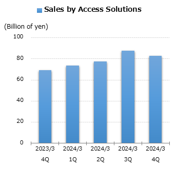 graph: Sales by Access Solutions