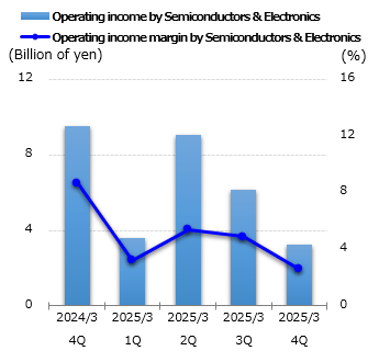 graph: Operating income by Semiconductors & Electronics