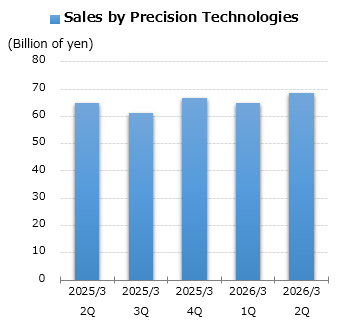 graph: Sales by Precision Technologies