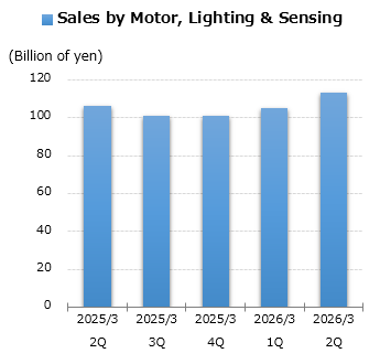 graph: Sales by Motor, Lighting & Sensing