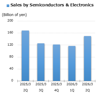 graph: Sales by Semiconductors & Electronics