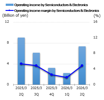 graph: Operating income by Semiconductors & Electronics