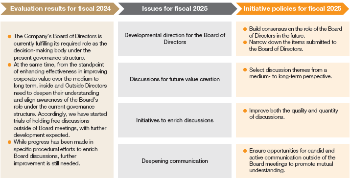 Results of evaluation of the effectiveness of the Board of Directors conducted in March 2025, issues, and initiatives for the current fiscal year