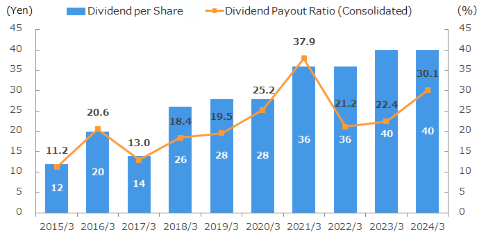 graph : Transition of Dividend per Share