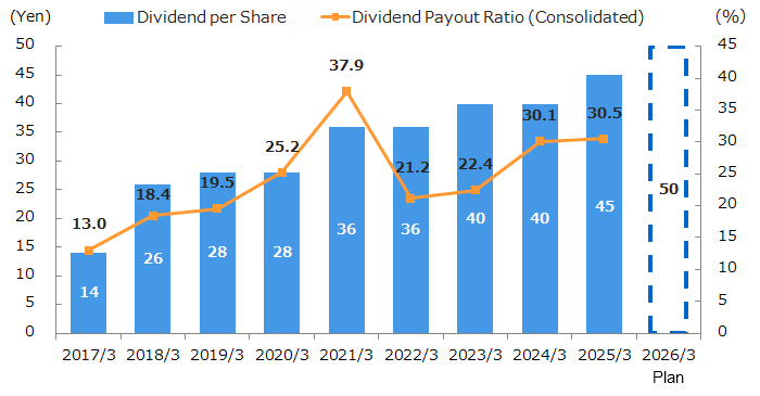 graph : Transition of Dividend per Share