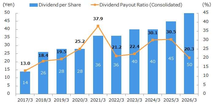 graph : Transition of Dividend per Share