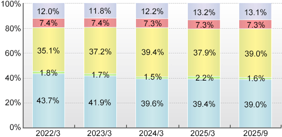 Image : Ratio of Shareholding by Type of Shareholder (Graph)