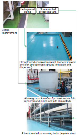 image : Mitigating Risk to Soil and Groundwater (Fujisawa Plant)