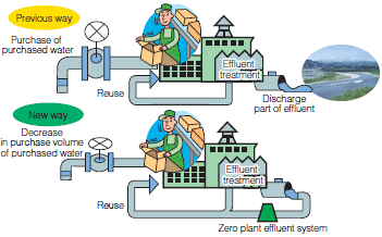 image : Plant Wastewater Zero System