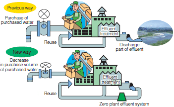 image : Bang Pa-in Plant "Plant Wastewater Zero System"